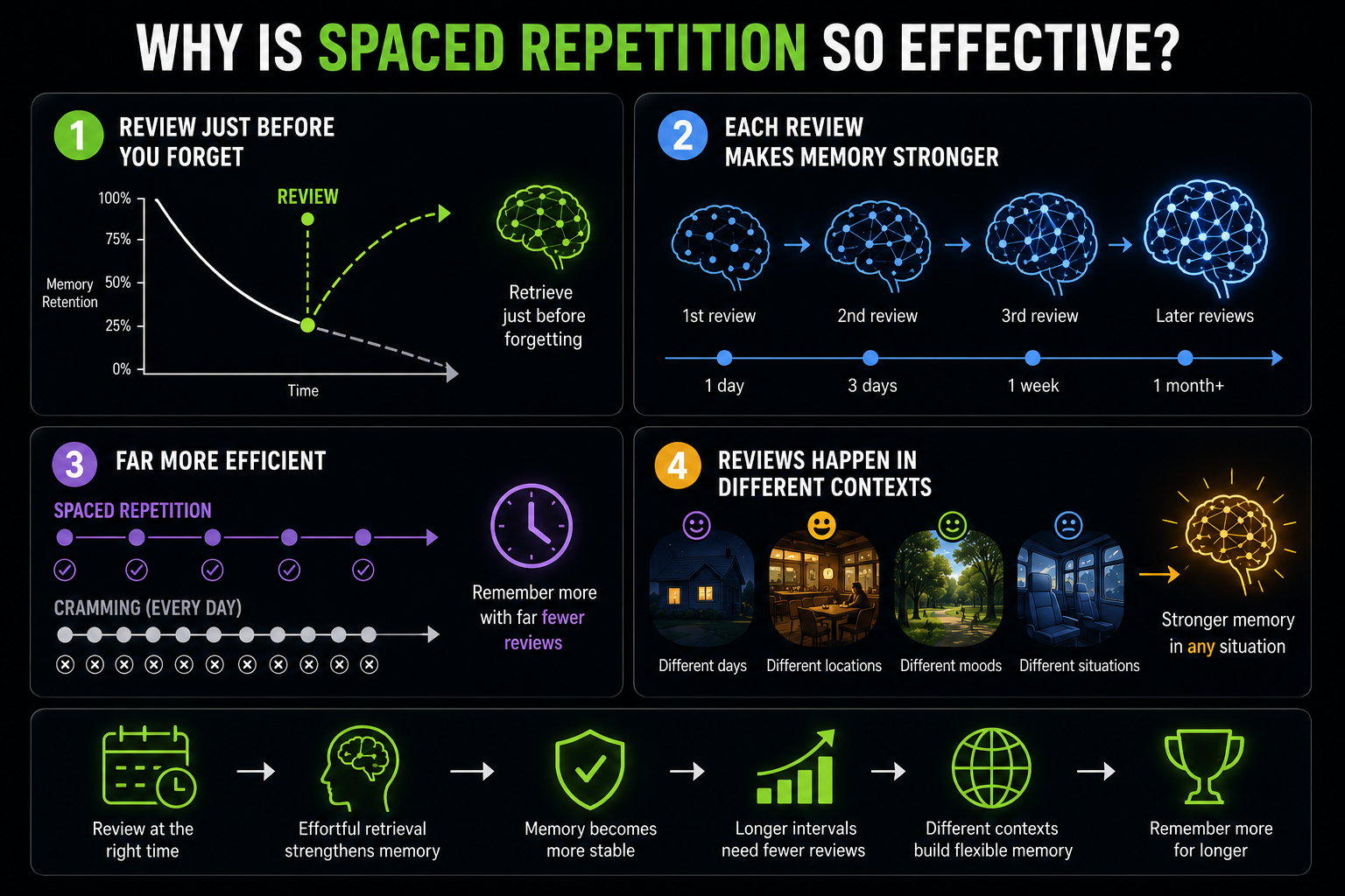 Spaced repetition efficiency