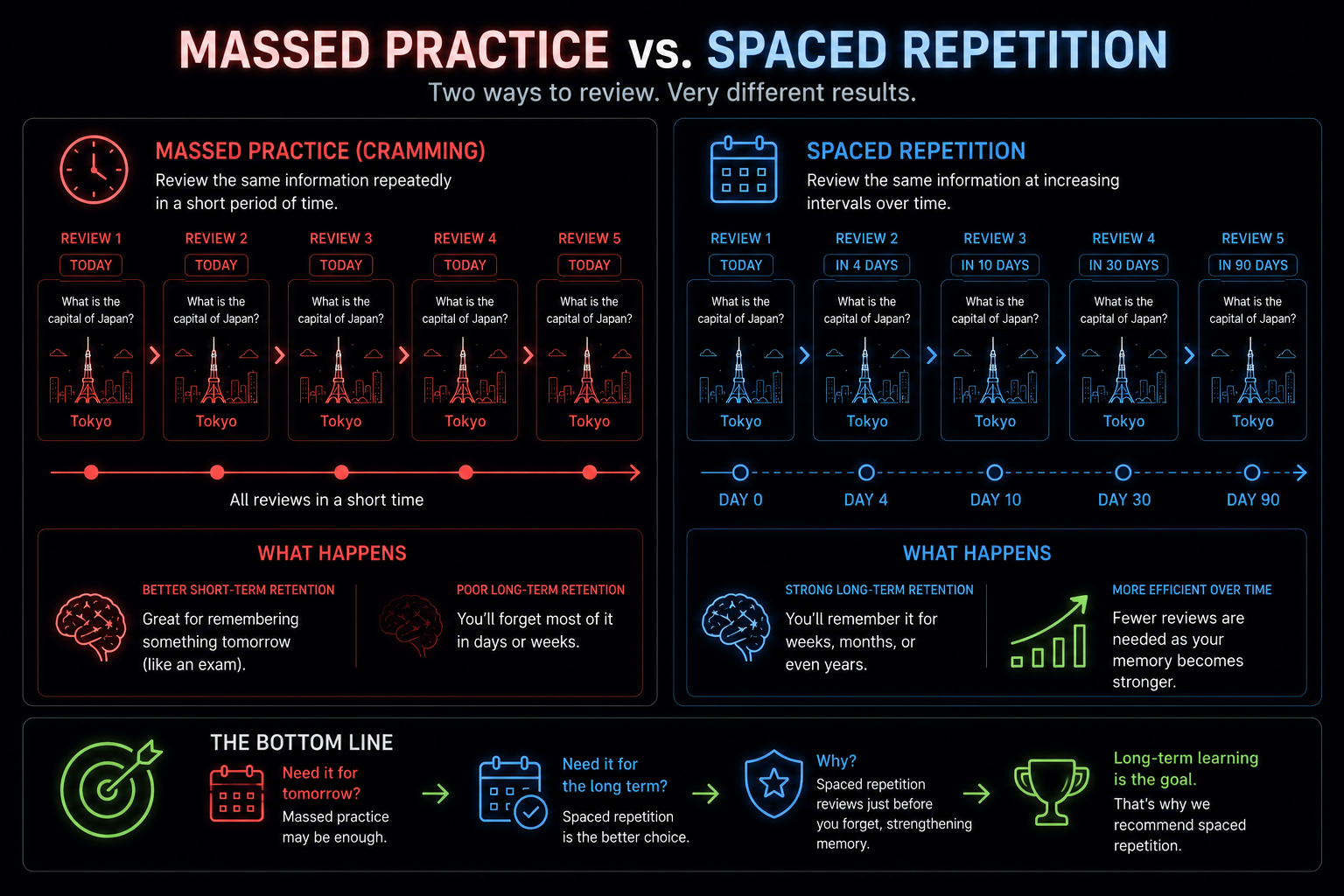 Spaced repetition vs massed practice
