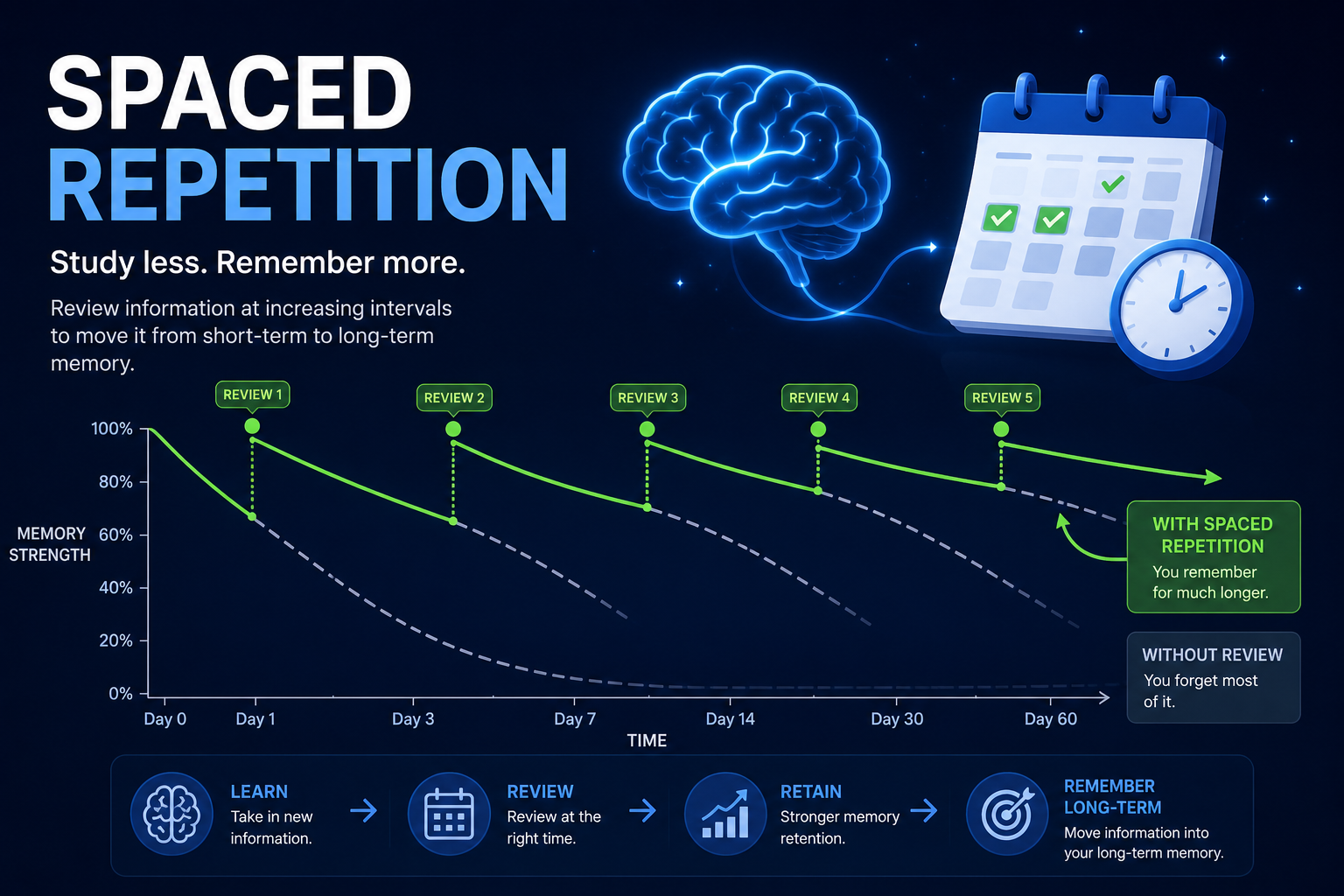 Spaced repetition illustration